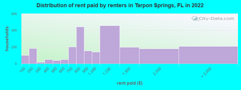 Distribution of rent paid by renters in Tarpon Springs, FL in 2022