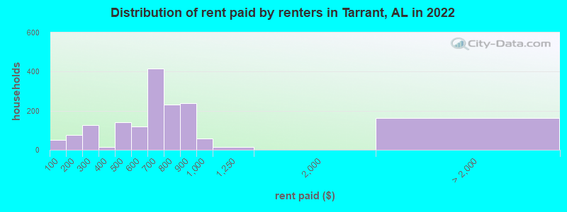 Distribution of rent paid by renters in Tarrant, AL in 2022