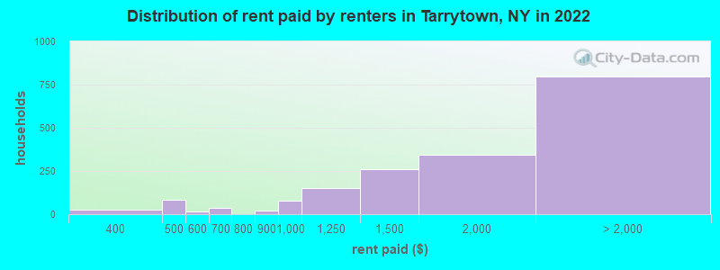Distribution of rent paid by renters in Tarrytown, NY in 2022