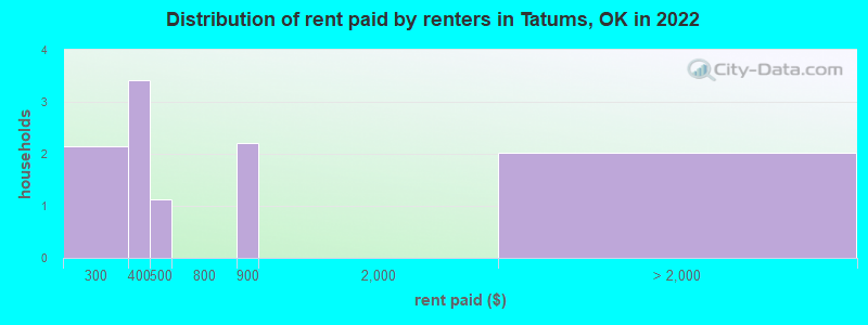 Distribution of rent paid by renters in Tatums, OK in 2022