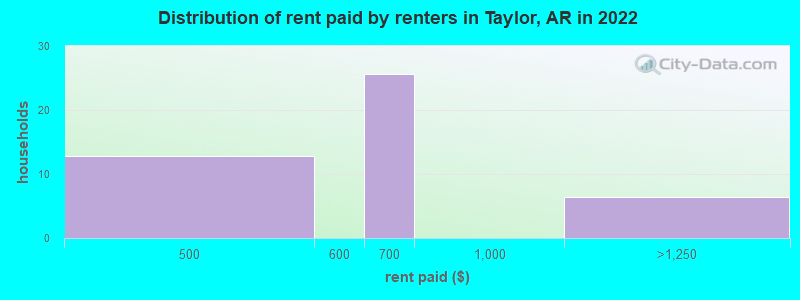 Distribution of rent paid by renters in Taylor, AR in 2022