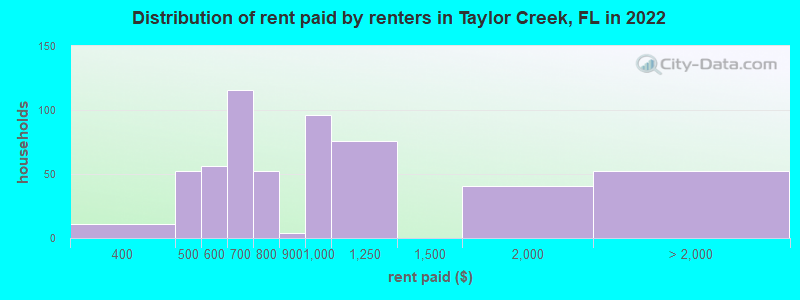 Distribution of rent paid by renters in Taylor Creek, FL in 2019