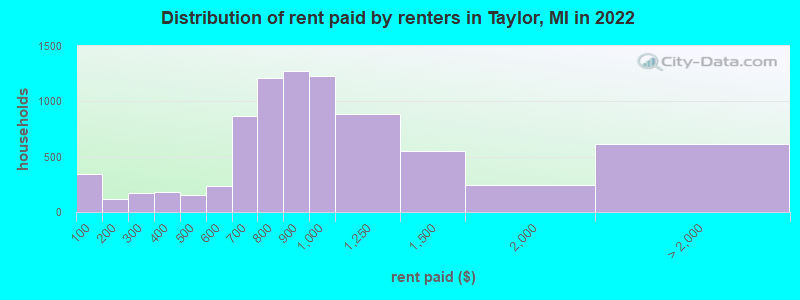 Distribution of rent paid by renters in Taylor, MI in 2022