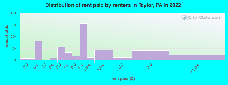 Distribution of rent paid by renters in Taylor, PA in 2022