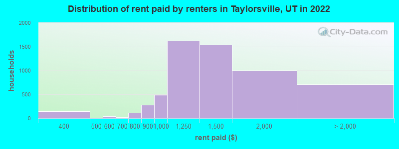 Distribution of rent paid by renters in Taylorsville, UT in 2022