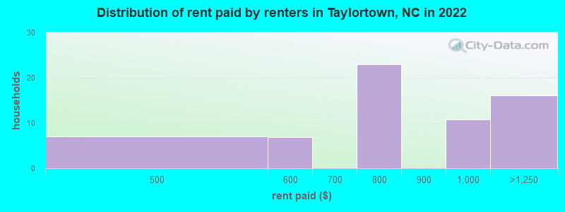 Distribution of rent paid by renters in Taylortown, NC in 2022