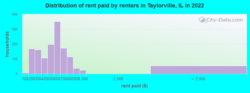 Distribution of rent paid by renters in Taylorville, IL in 2022