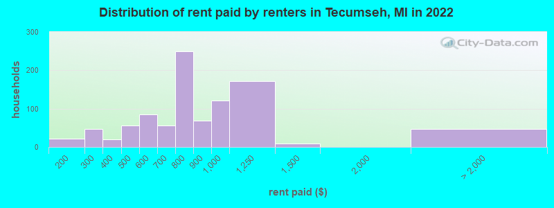 Distribution of rent paid by renters in Tecumseh, MI in 2022