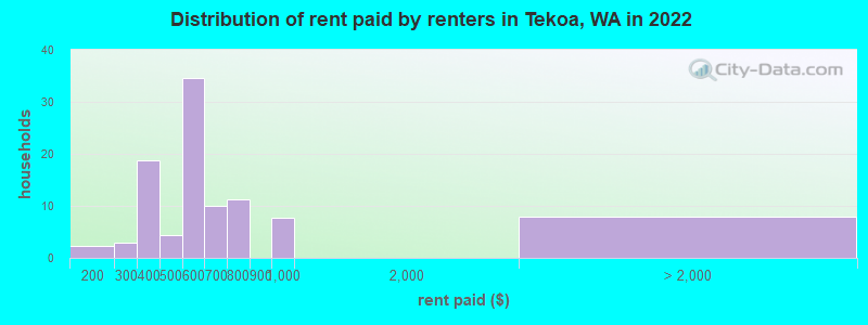 Distribution of rent paid by renters in Tekoa, WA in 2022