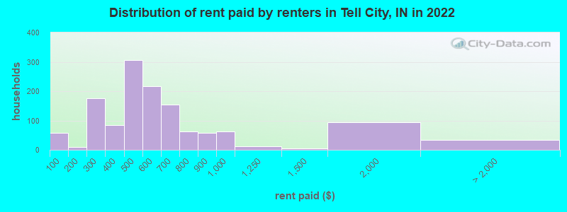 Distribution of rent paid by renters in Tell City, IN in 2022