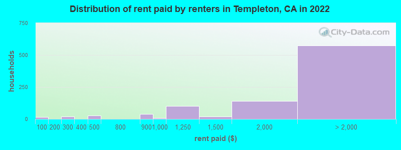 Distribution of rent paid by renters in Templeton, CA in 2022