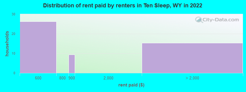 Distribution of rent paid by renters in Ten Sleep, WY in 2022