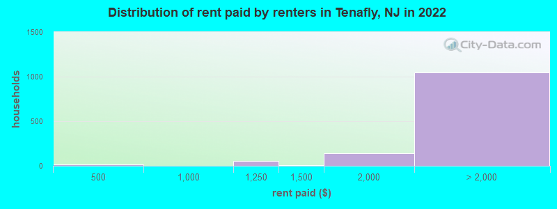 Distribution of rent paid by renters in Tenafly, NJ in 2022