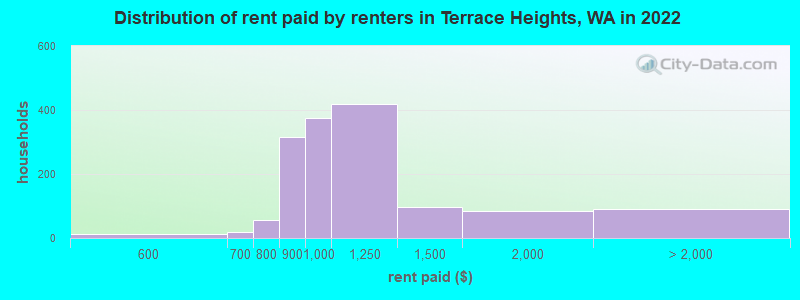 Distribution of rent paid by renters in Terrace Heights, WA in 2022