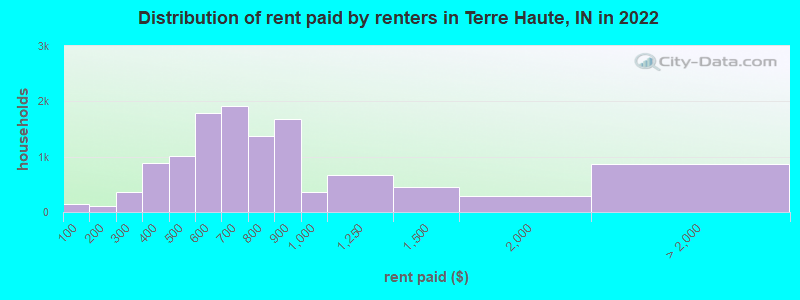 Distribution of rent paid by renters in Terre Haute, IN in 2022