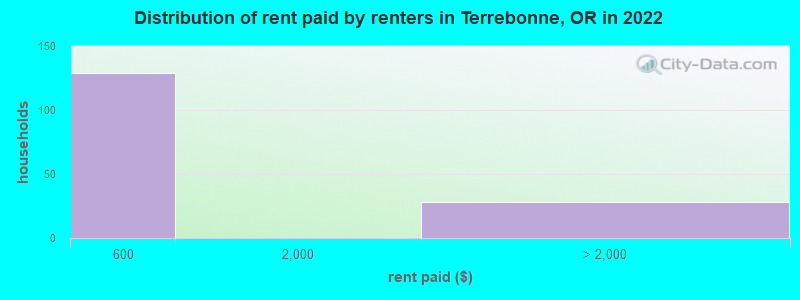 Distribution of rent paid by renters in Terrebonne, OR in 2022