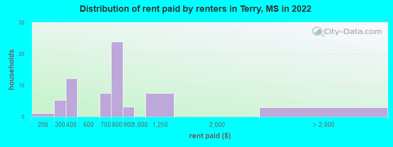 Distribution of rent paid by renters in Terry, MS in 2019