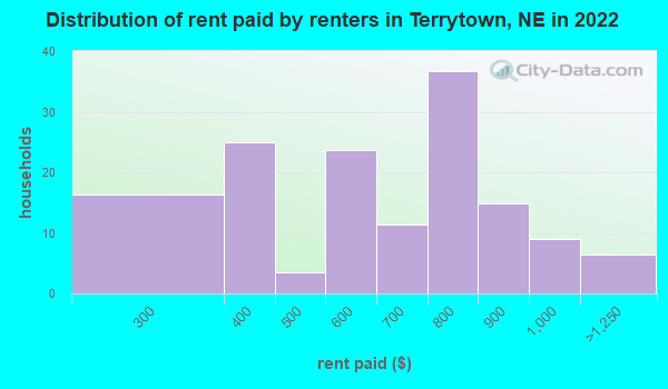 Terrytown, NE (Nebraska) Houses, Apartments, Rent, Mortgage Status