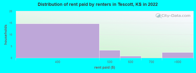 Distribution of rent paid by renters in Tescott, KS in 2022