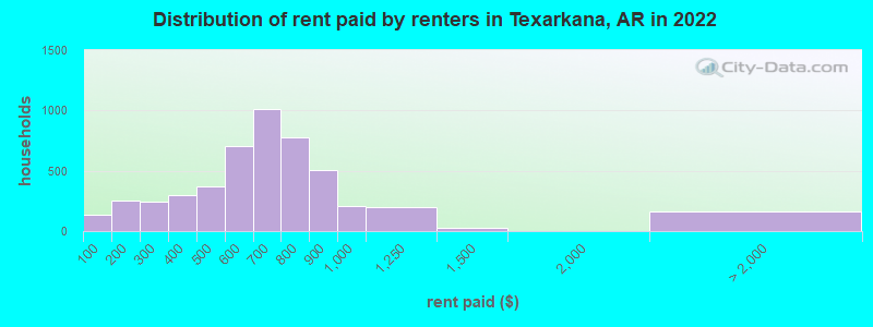 Distribution of rent paid by renters in Texarkana, AR in 2022