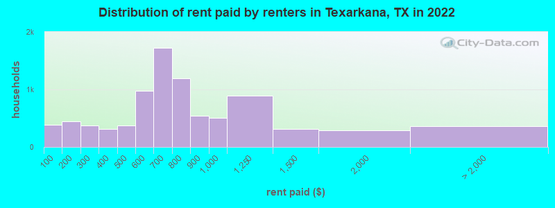 Distribution of rent paid by renters in Texarkana, TX in 2022