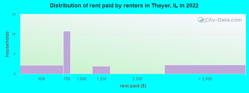 Distribution of rent paid by renters in Thayer, IL in 2022
