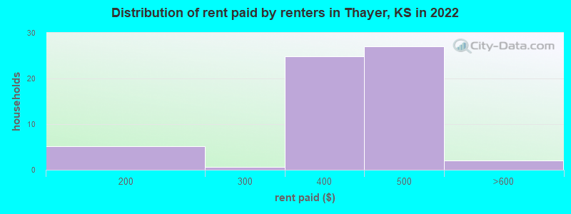 Distribution of rent paid by renters in Thayer, KS in 2022