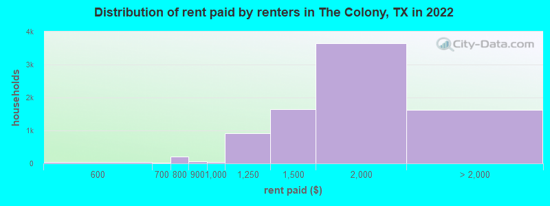 Distribution of rent paid by renters in The Colony, TX in 2022