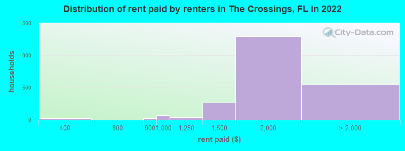 Distribution of rent paid by renters in The Crossings, FL in 2022