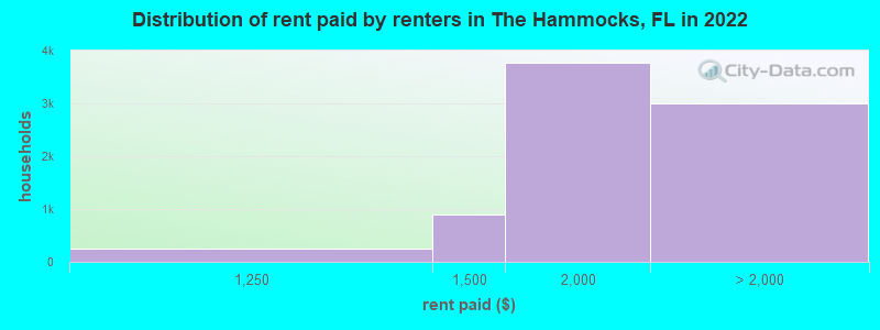 Distribution of rent paid by renters in The Hammocks, FL in 2022