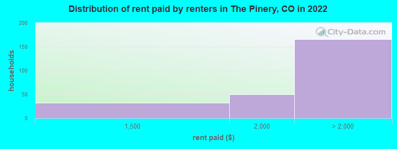 Distribution of rent paid by renters in The Pinery, CO in 2022