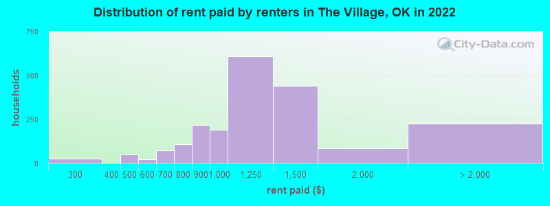 Distribution of rent paid by renters in The Village, OK in 2022