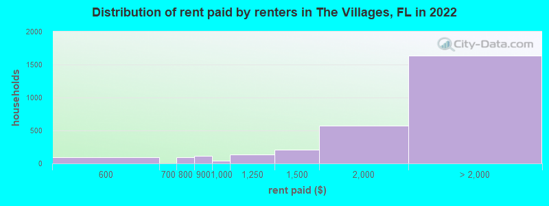 Distribution of rent paid by renters in The Villages, FL in 2022