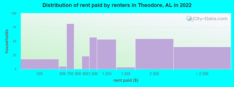 Distribution of rent paid by renters in Theodore, AL in 2022