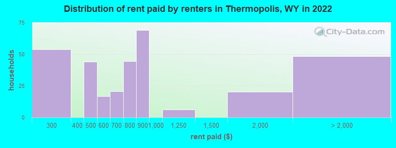 Distribution of rent paid by renters in Thermopolis, WY in 2022
