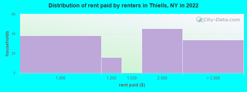 Distribution of rent paid by renters in Thiells, NY in 2022