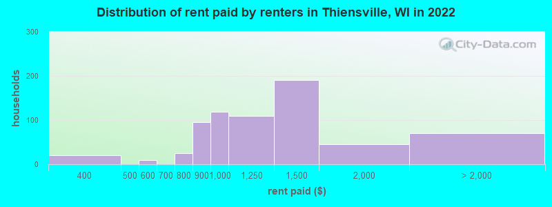 Distribution of rent paid by renters in Thiensville, WI in 2022