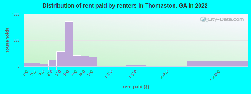 Distribution of rent paid by renters in Thomaston, GA in 2022