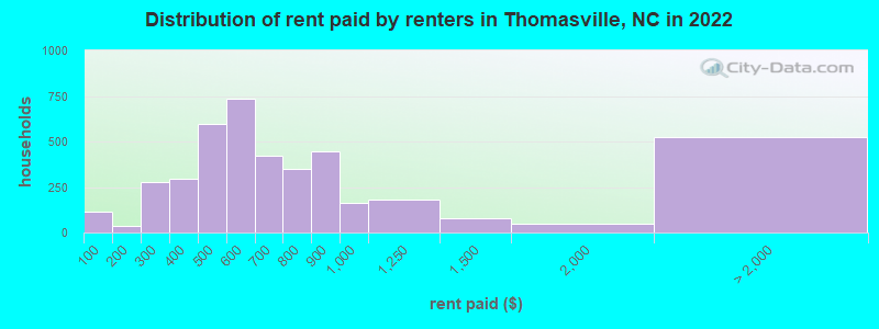 Distribution of rent paid by renters in Thomasville, NC in 2022