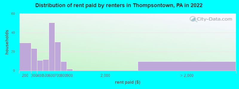 Distribution of rent paid by renters in Thompsontown, PA in 2022