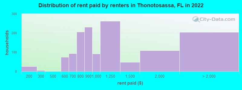 Distribution of rent paid by renters in Thonotosassa, FL in 2022