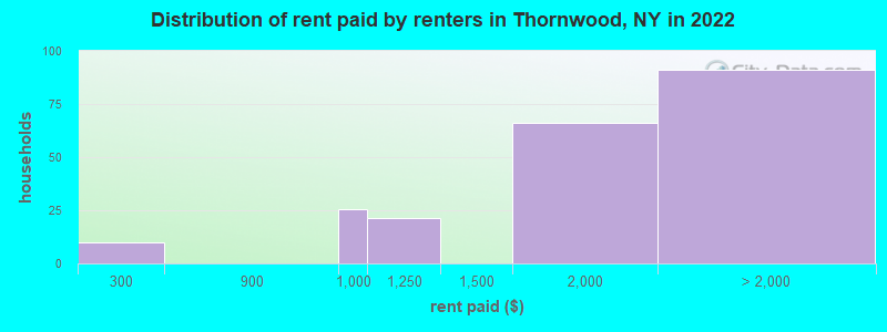 Distribution of rent paid by renters in Thornwood, NY in 2022