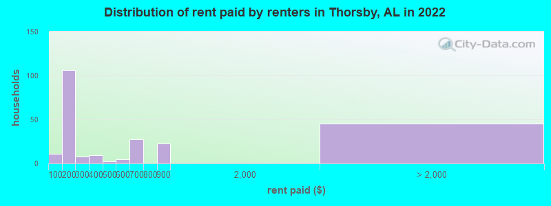 Distribution of rent paid by renters in Thorsby, AL in 2022