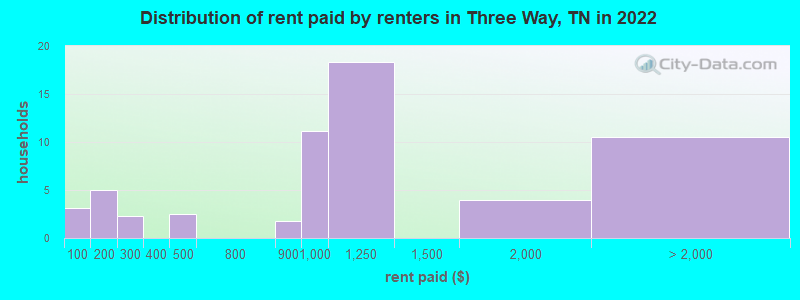 Distribution of rent paid by renters in Three Way, TN in 2022