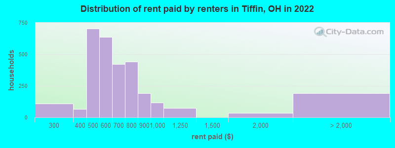 Distribution of rent paid by renters in Tiffin, OH in 2022