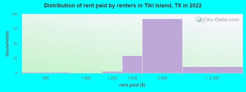 Distribution of rent paid by renters in Tiki Island, TX in 2022
