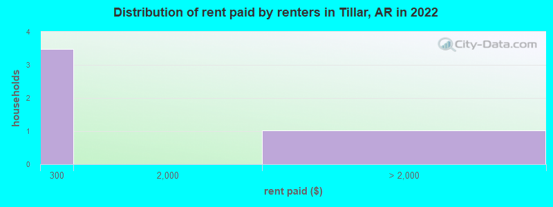 Distribution of rent paid by renters in Tillar, AR in 2022