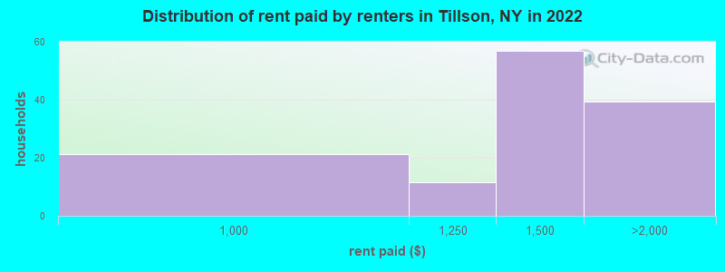 Distribution of rent paid by renters in Tillson, NY in 2022