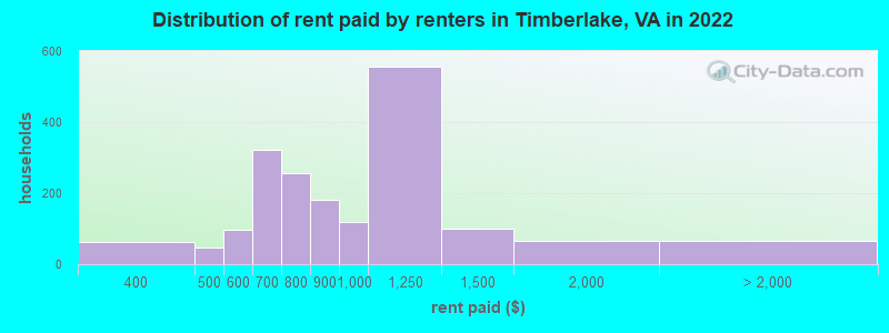 Distribution of rent paid by renters in Timberlake, VA in 2022
