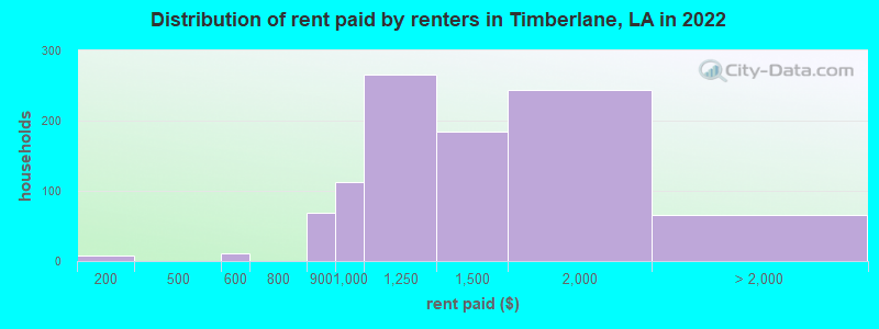 Distribution of rent paid by renters in Timberlane, LA in 2022